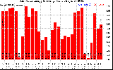 Solar PV/Inverter Performance Daily Solar Energy Production Value