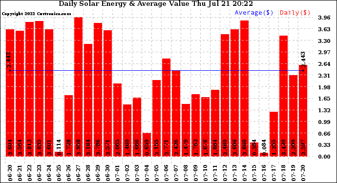 Solar PV/Inverter Performance Daily Solar Energy Production Value