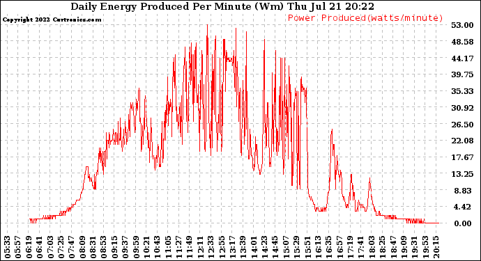 Solar PV/Inverter Performance Daily Energy Production Per Minute