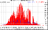 Solar PV/Inverter Performance Grid Power & Solar Radiation