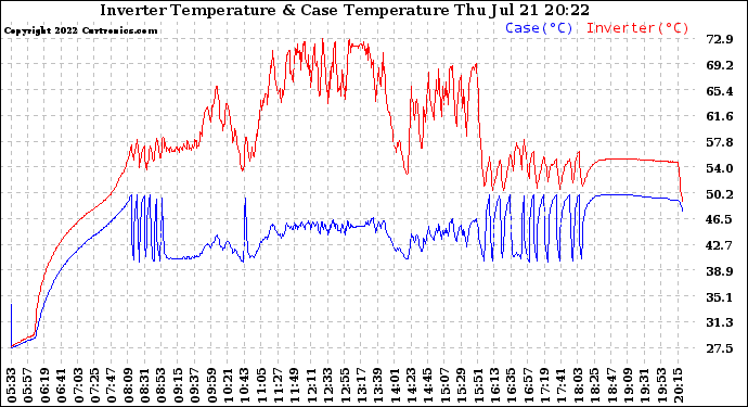 Solar PV/Inverter Performance Inverter Operating Temperature