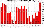 Solar PV/Inverter Performance Monthly Solar Energy Production Value