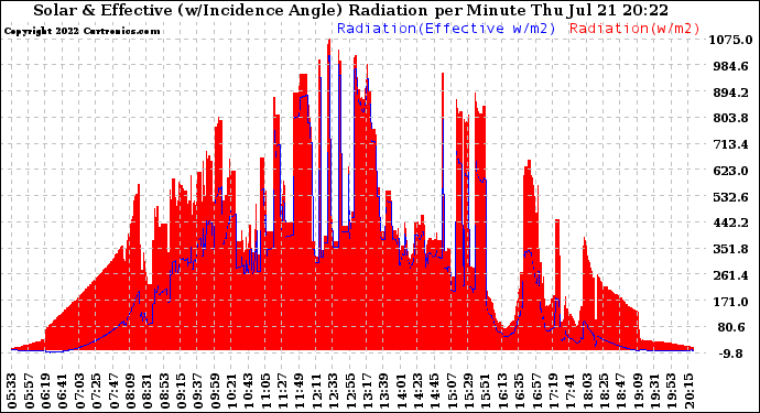 Solar PV/Inverter Performance Solar Radiation & Effective Solar Radiation per Minute