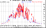 Solar PV/Inverter Performance Photovoltaic Panel Current Output