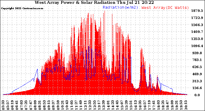 Solar PV/Inverter Performance West Array Power Output & Solar Radiation