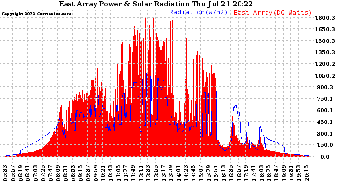 Solar PV/Inverter Performance East Array Power Output & Solar Radiation