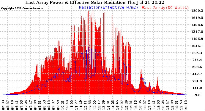 Solar PV/Inverter Performance East Array Power Output & Effective Solar Radiation