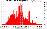 Solar PV/Inverter Performance East Array Actual & Running Average Power Output