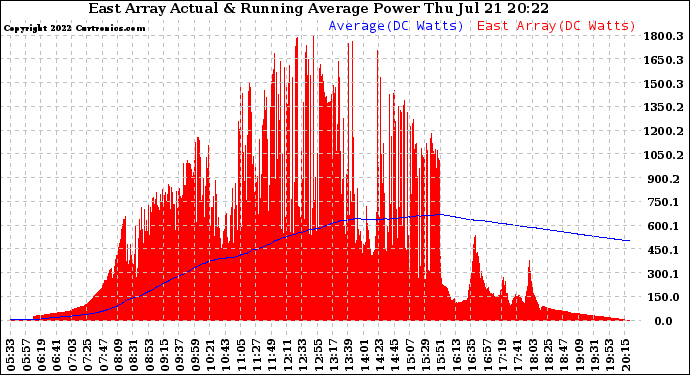 Solar PV/Inverter Performance East Array Actual & Running Average Power Output