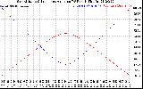 Solar PV/Inverter Performance Sun Altitude Angle & Sun Incidence Angle on PV Panels