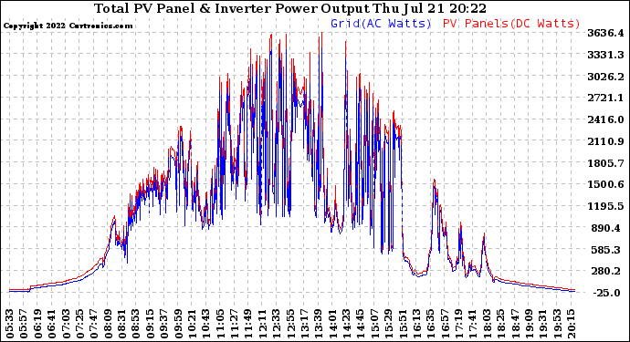 Solar PV/Inverter Performance PV Panel Power Output & Inverter Power Output