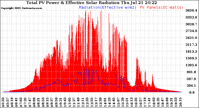 Solar PV/Inverter Performance Total PV Panel Power Output & Effective Solar Radiation