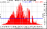 Solar PV/Inverter Performance Total PV Panel Power Output