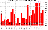 Solar PV/Inverter Performance Weekly Solar Energy Production Value