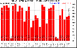 Solar PV/Inverter Performance Daily Solar Energy Production