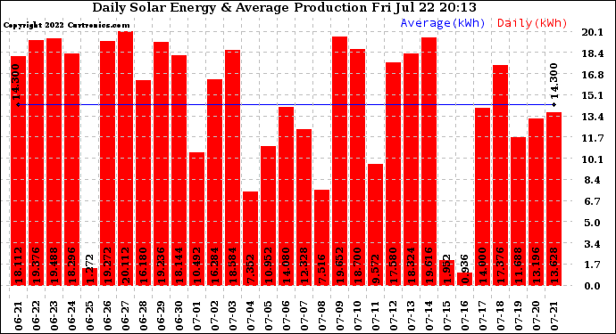 Solar PV/Inverter Performance Daily Solar Energy Production