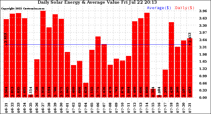 Solar PV/Inverter Performance Daily Solar Energy Production Value