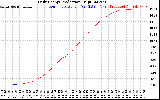 Solar PV/Inverter Performance Daily Energy Production