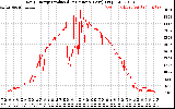 Solar PV/Inverter Performance Daily Energy Production Per Minute