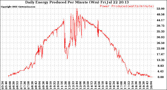 Solar PV/Inverter Performance Daily Energy Production Per Minute