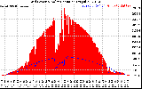 Solar PV/Inverter Performance Grid Power & Solar Radiation