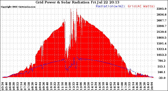 Solar PV/Inverter Performance Grid Power & Solar Radiation