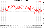 Solar PV/Inverter Performance Grid Voltage