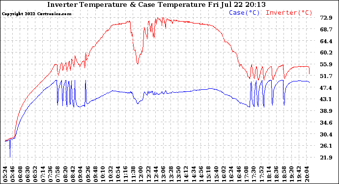 Solar PV/Inverter Performance Inverter Operating Temperature