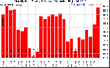 Solar PV/Inverter Performance Monthly Solar Energy Production