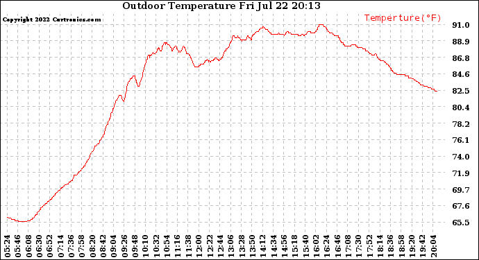 Solar PV/Inverter Performance Outdoor Temperature