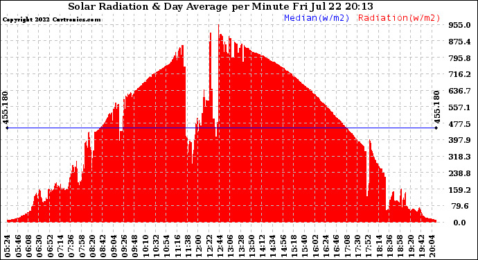 Solar PV/Inverter Performance Solar Radiation & Day Average per Minute