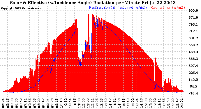 Solar PV/Inverter Performance Solar Radiation & Effective Solar Radiation per Minute