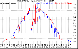 Solar PV/Inverter Performance Photovoltaic Panel Current Output