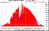 Solar PV/Inverter Performance West Array Power Output & Solar Radiation