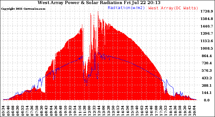 Solar PV/Inverter Performance West Array Power Output & Solar Radiation