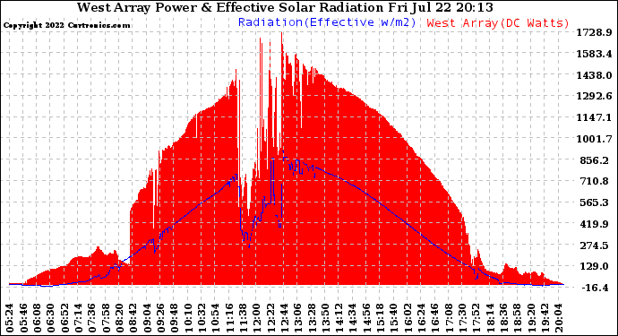 Solar PV/Inverter Performance West Array Power Output & Effective Solar Radiation