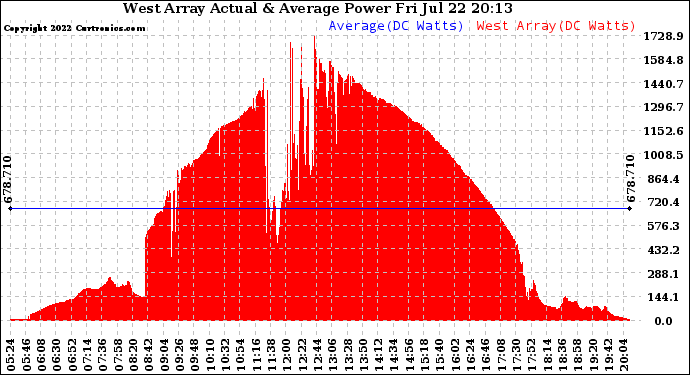 Solar PV/Inverter Performance West Array Actual & Average Power Output