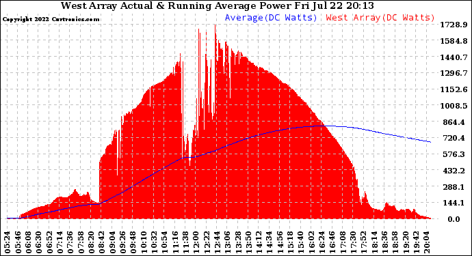 Solar PV/Inverter Performance West Array Actual & Running Average Power Output