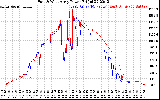 Solar PV/Inverter Performance Photovoltaic Panel Power Output