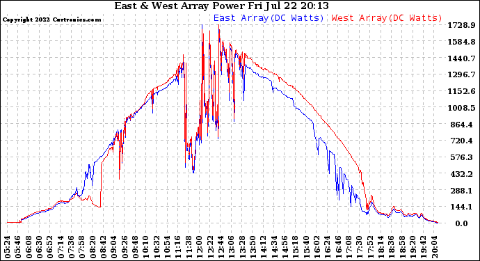 Solar PV/Inverter Performance Photovoltaic Panel Power Output