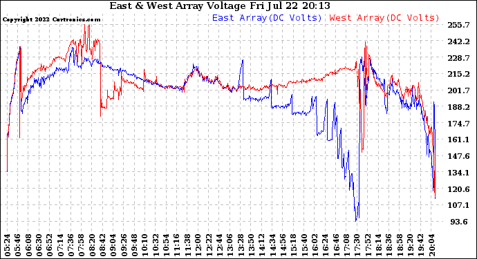 Solar PV/Inverter Performance Photovoltaic Panel Voltage Output