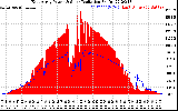 Solar PV/Inverter Performance East Array Power Output & Solar Radiation