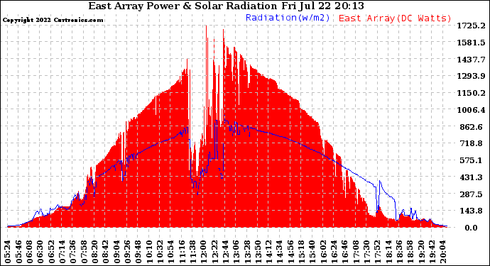 Solar PV/Inverter Performance East Array Power Output & Solar Radiation