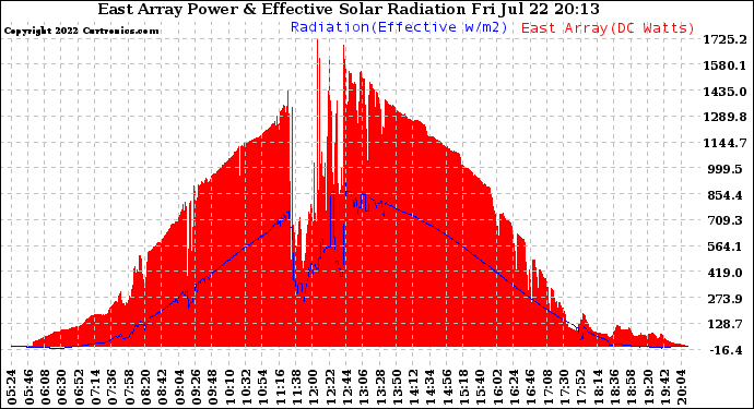 Solar PV/Inverter Performance East Array Power Output & Effective Solar Radiation