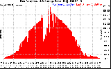 Solar PV/Inverter Performance East Array Actual & Average Power Output