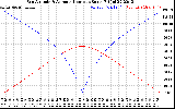 Solar PV/Inverter Performance Sun Altitude Angle & Azimuth Angle