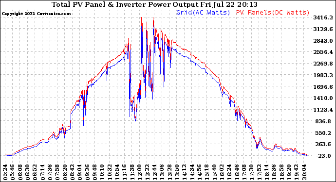 Solar PV/Inverter Performance PV Panel Power Output & Inverter Power Output