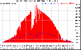 Solar PV/Inverter Performance Total PV Panel Power Output & Solar Radiation