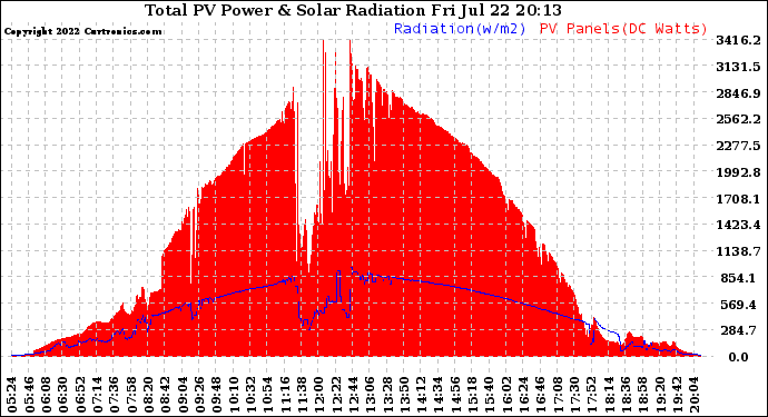 Solar PV/Inverter Performance Total PV Panel Power Output & Solar Radiation