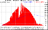 Solar PV/Inverter Performance Total PV Panel & Running Average Power Output